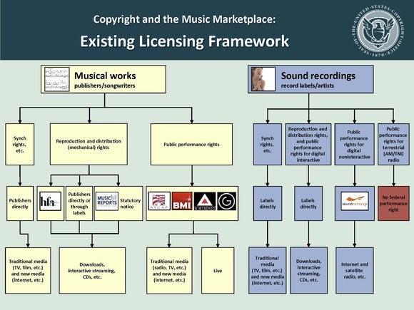 Proposed music copyright changes