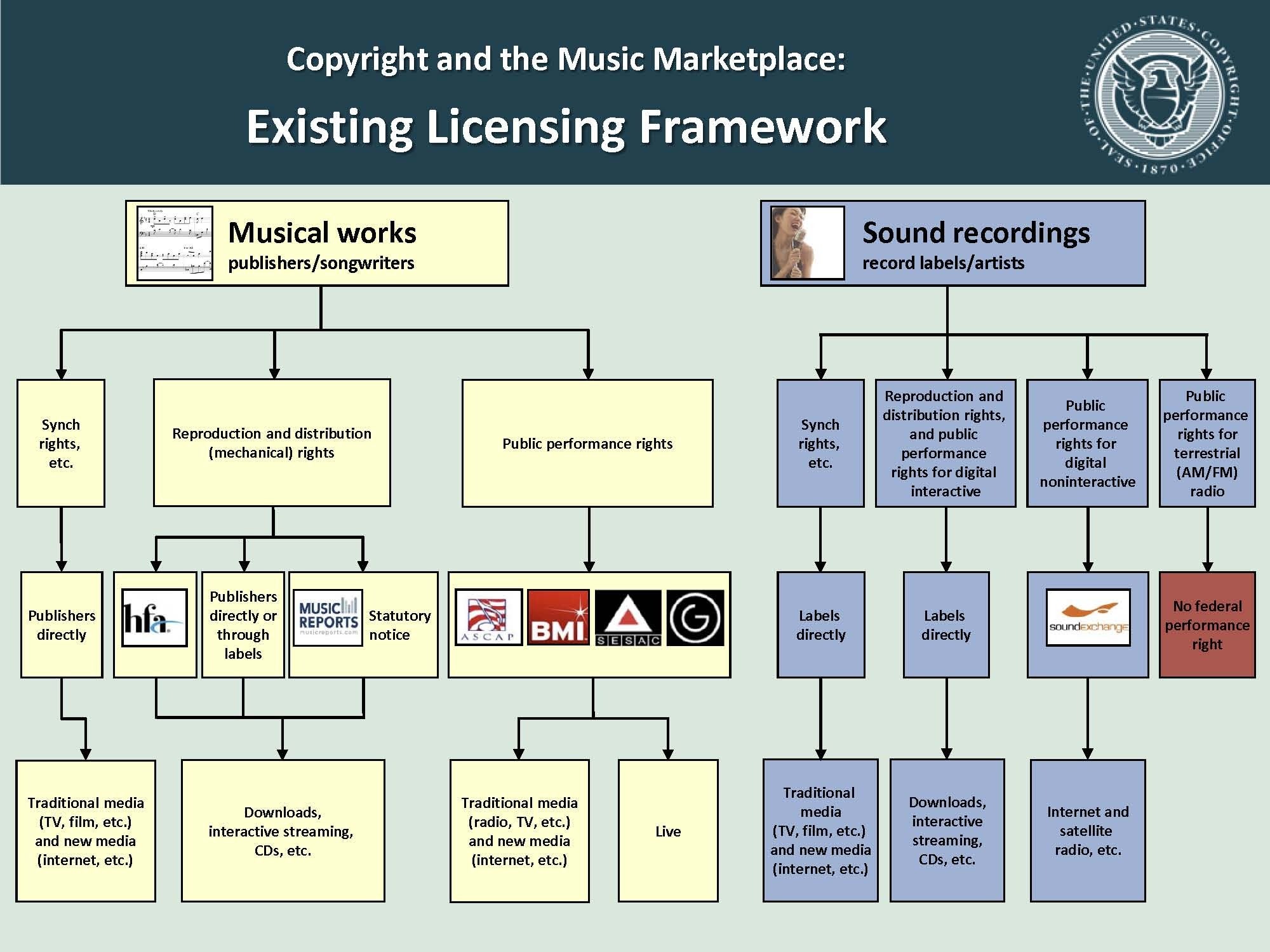 Copyright licenses. Musical Framework. The State of Copyright. Music distribution and Publishing. Music in the marketplace.