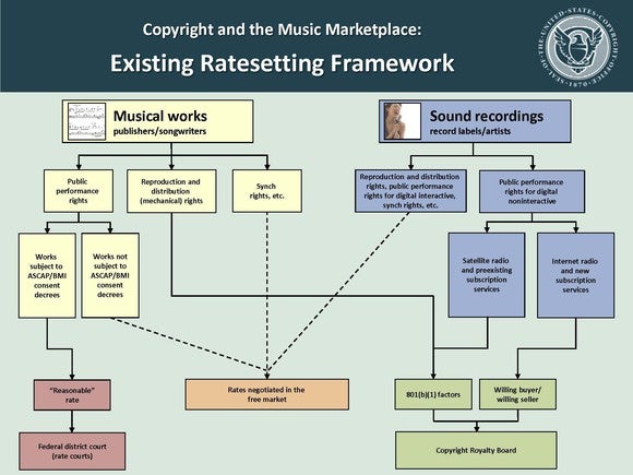 Proposed music copyright changes