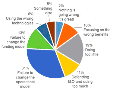 Gartner private cloud survey