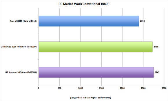 hp spectre x360 pcmark 8 work convetional