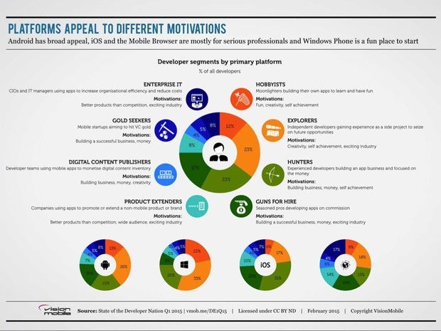 Infographic showing how mobile developers break down by motivation