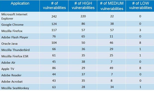 Most vulnerable apps in 2014