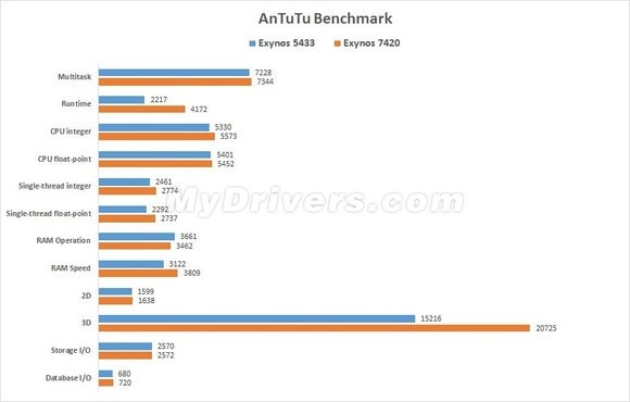mydrivers benchmark