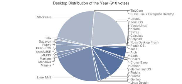 os chart