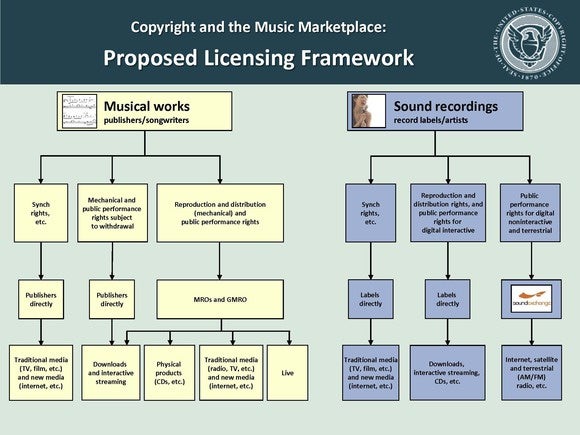 Proposed music copyright changes