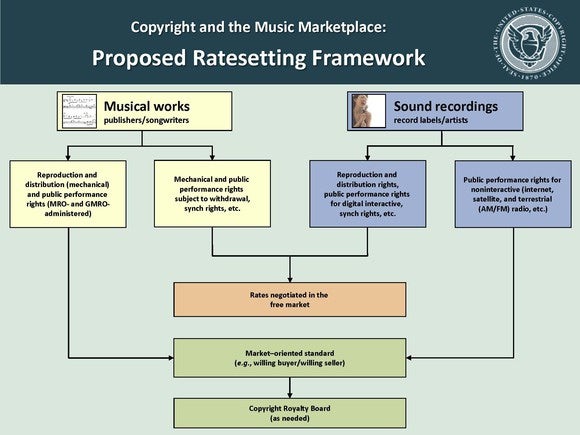 Proposed music copyright changes
