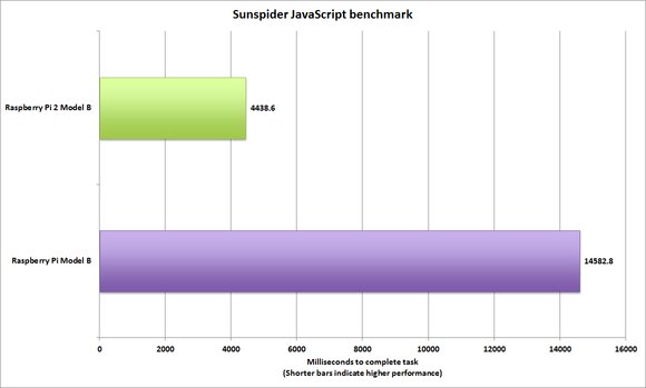 raspberry pi 2 sunspider performance