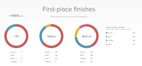rootmetrics carrier report 2h 2014