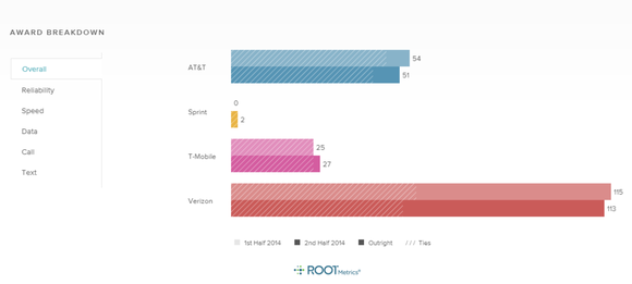 rootmetrics carrier report year over year