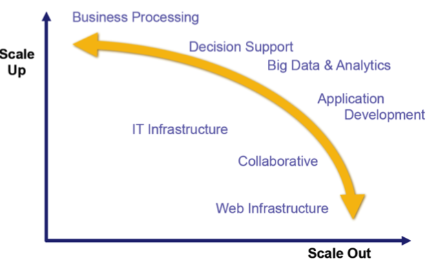 Fujitsu Oracle