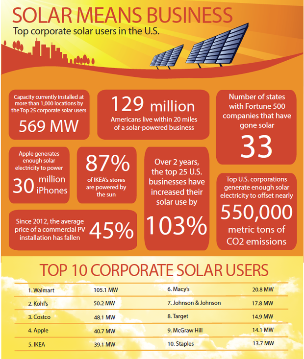 Top corporate solar users in the U.S.