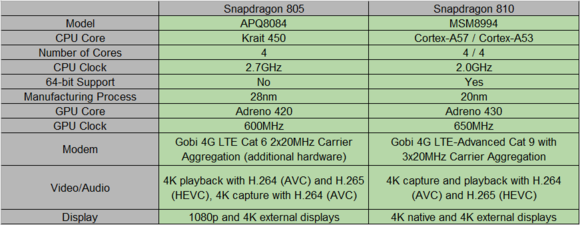 snapdragon 810 chart