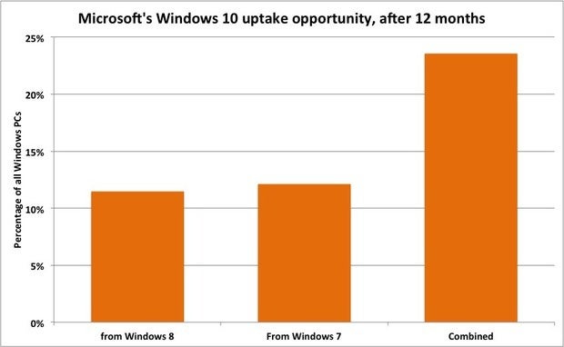 Windows 10 uptake opportunity