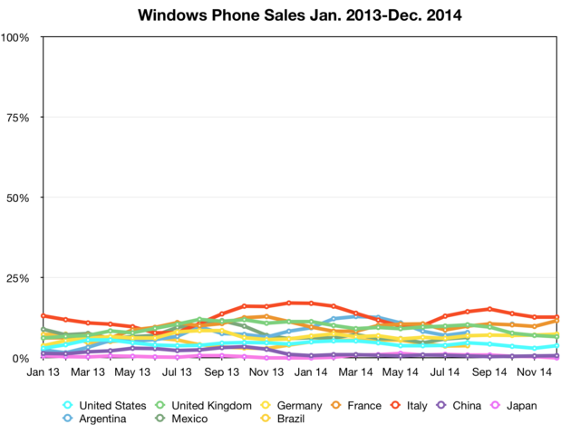 Windows Phone sales Jan 2013-Dec 2014