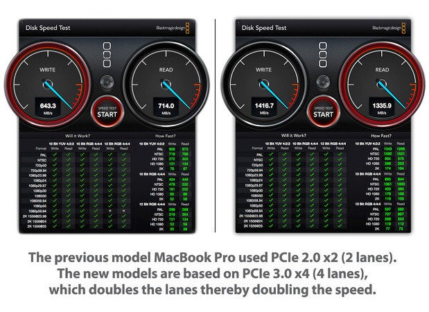 Apple MacBook Pro speed tests: PCIe 2.0 x2 (two lanes) vs PCIe 3.0 x4 (four lanes) [2015]