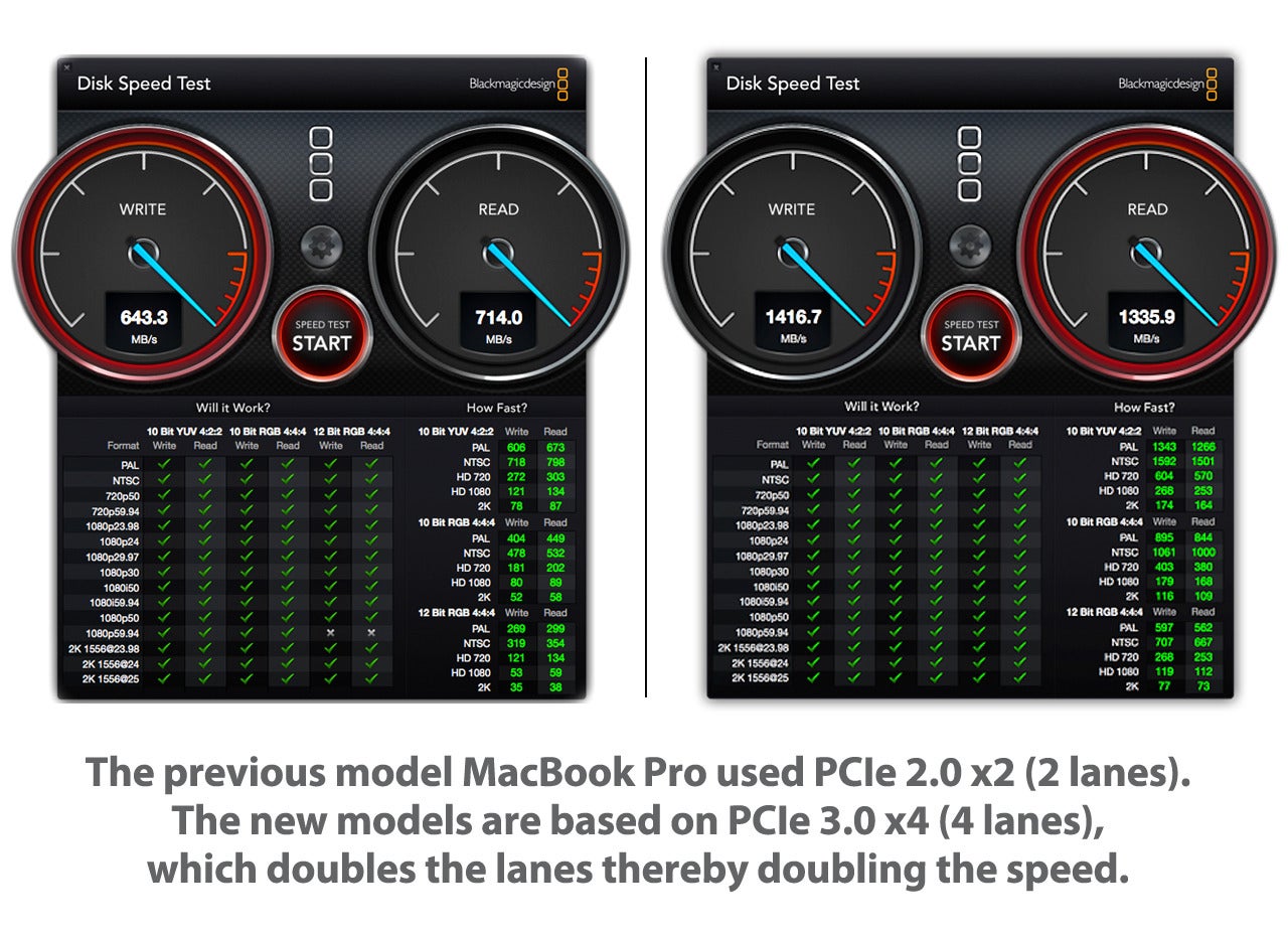 Holy smoke! The new MacBook Pro literally is twice as fast