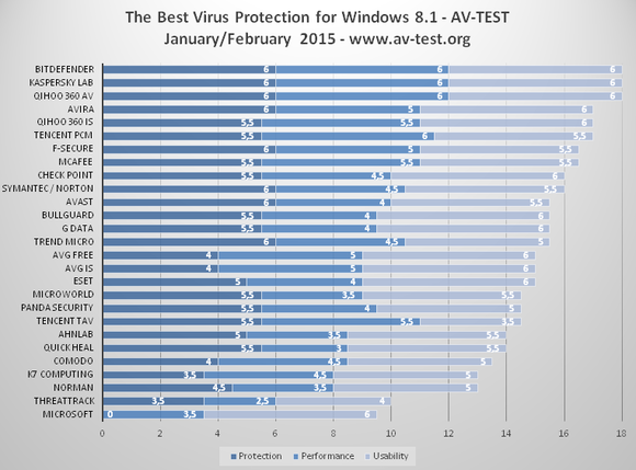 av-test best antivirus feb. 2015