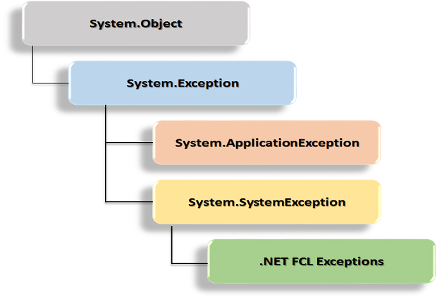 Best practices in handling exceptions in C#