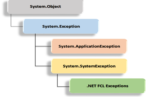 C# Exception: C# Exception handling best practices