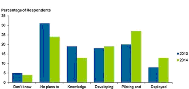 Gartner big data survey