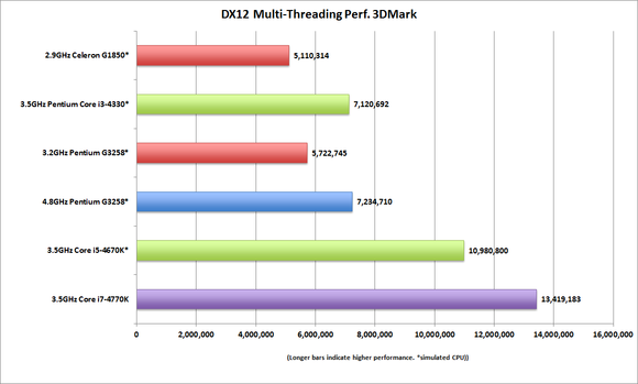 dx12 performance simulated cpus