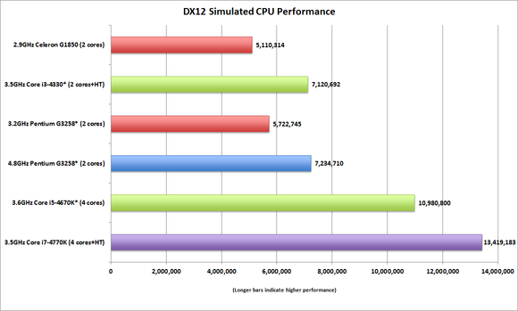 dx12 performance simulated cpus updated