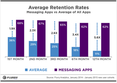 flurry messaging research1