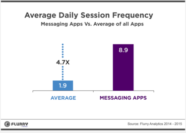 flurry messaging research2