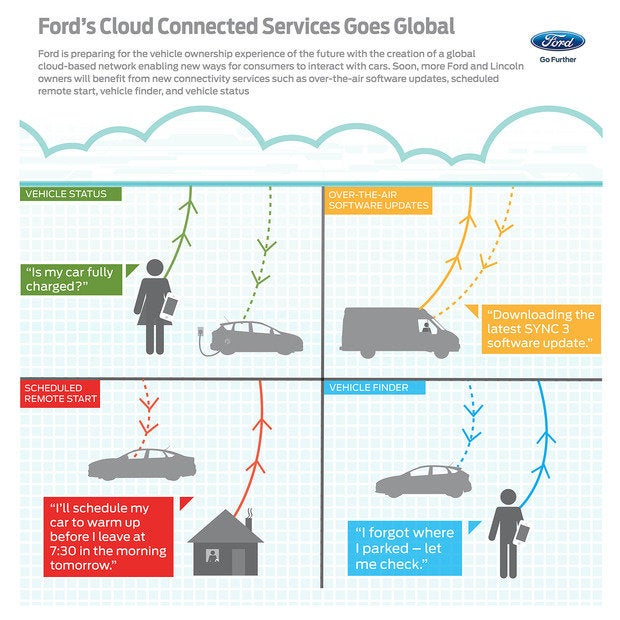 ford auto cloud graphic