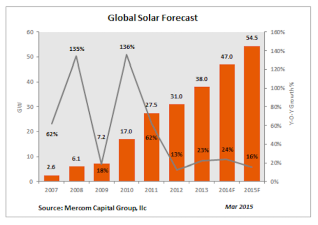 global solar forecast