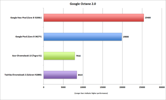 google nueva Chromebook Octane2 píxeles