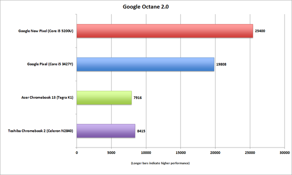 google new chromebook pixel octane2