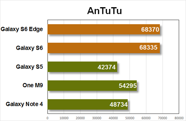 gs6 performance antutu