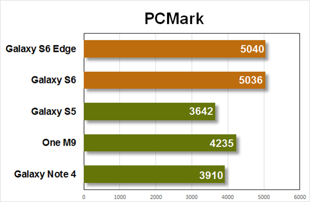 gs6 performance pcmark