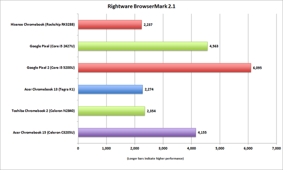 hisense chromebook browsermark