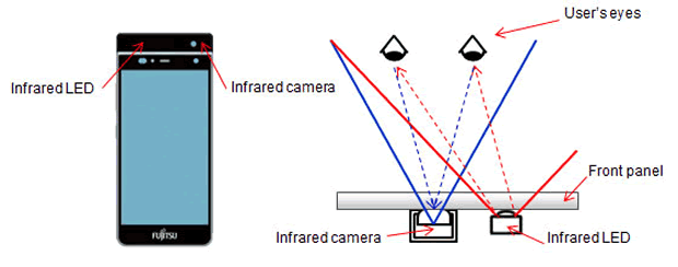 How Fujitsu prototype smartphone iris authentication works