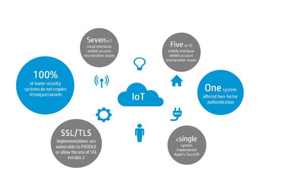 HP Internet of Things security findings