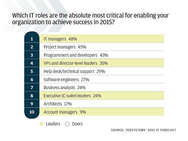 It Hiring Spending And Salaries For 2015 Computerworld