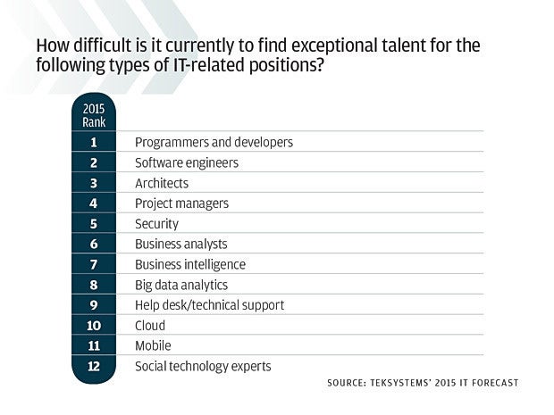 It Hiring Spending And Salaries For 2015 Computerworld