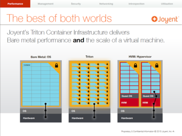 Joyent's Triton Container Infrastructure