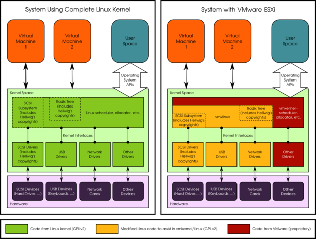 Linux vs. VMware kernel