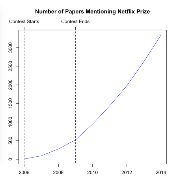 Graph of papers mentioning the Netflix prize