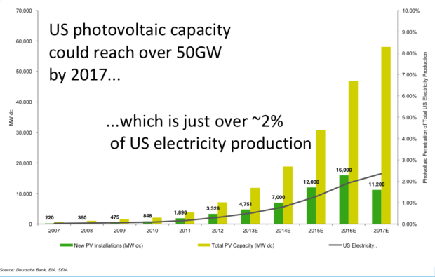 U.S. solar installaions