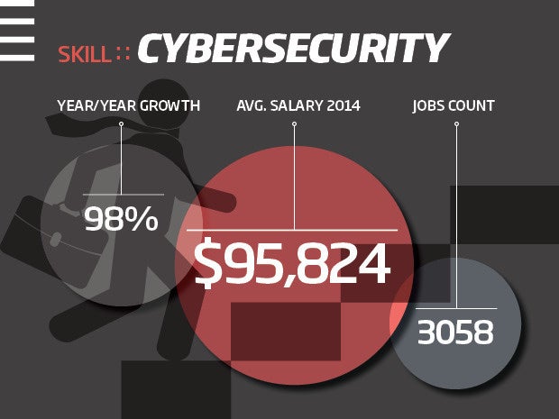 Cybersecurity skills are in demand