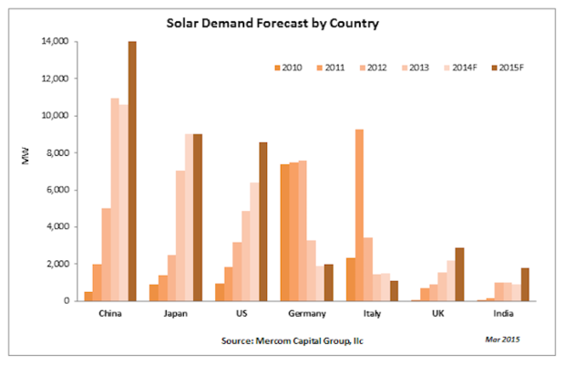 solar demand forecast by country