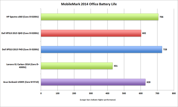 spectre x360 mobilemark2014 batterylife