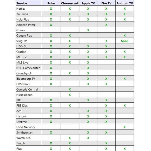 App showdown: Roku, Chromecast, Apple TV, Fire TV, Nexus Player