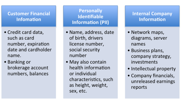 Common data classifications and examples