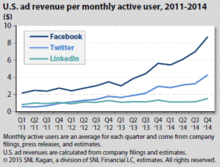 us ad rev per monthly active user